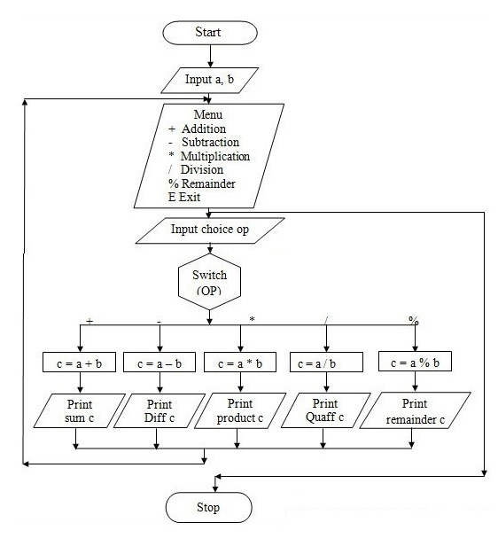 C PROGRAMMING - simple calculator flow chart