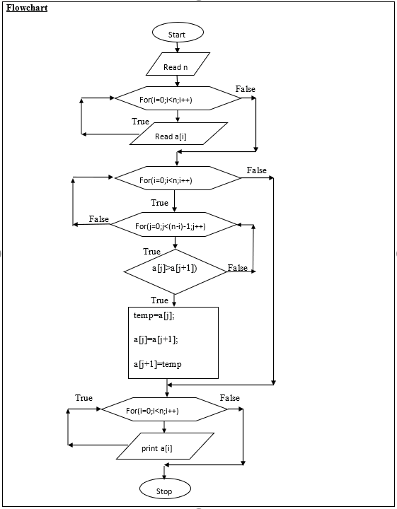 C PROGRAMMING-BUBBLE SORTING FLOW CHART- VTULOOP
